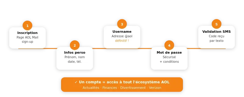 Infographie aol mail