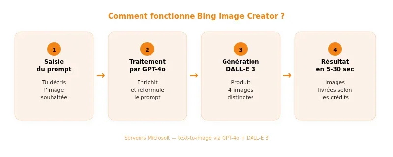Infographie bing image creator