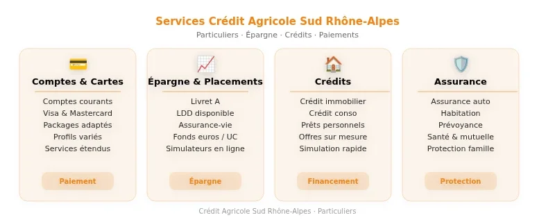 Crédit Agricole Sud Rhône-Alpes : Services, Agences et Avis Clients Infographie credit agricole sud rhone alpes