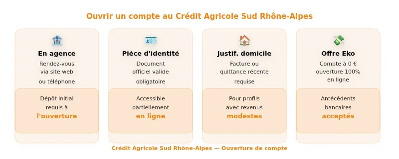 Crédit Agricole Sud Rhône-Alpes : Services, Agences et Avis Clients Infographie credit agricole sud rhone alpes