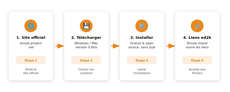 Infographie emule island