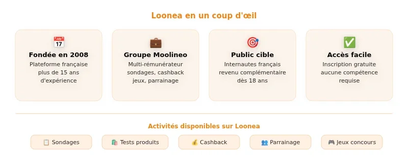 Infographie loonea