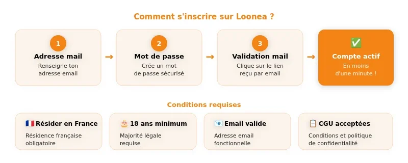 Infographie loonea