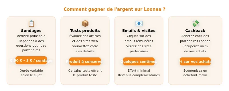 Infographie loonea
