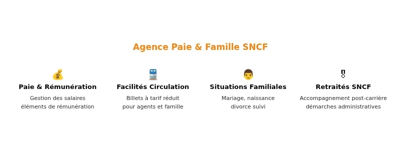 Infographie agence famille sncf