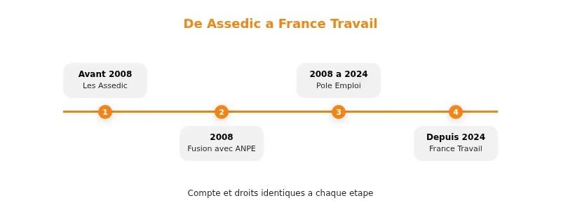 Infographie assedic mon compte