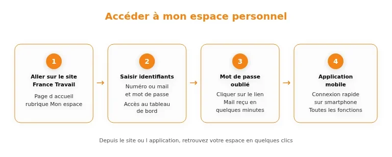 Infographie assedic mon compte