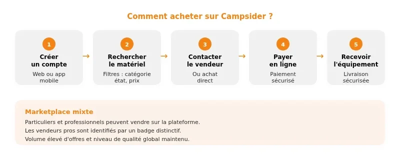 Infographie campsider