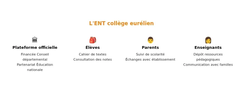 ENT Eurélien collège : connexion, compte et scolarité Infographie ent eurelien