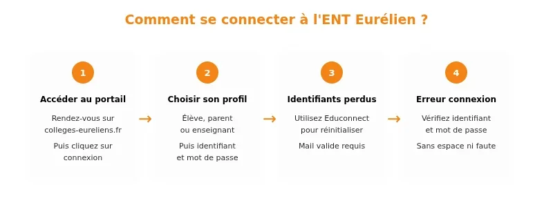 ENT Eurélien collège : connexion, compte et scolarité Infographie ent eurelien