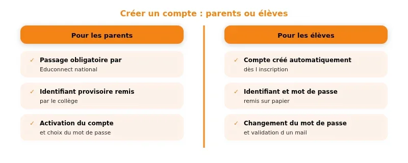 ENT Eurélien collège : connexion, compte et scolarité Infographie ent eurelien