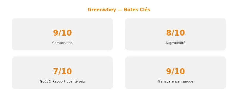Infographie greenwhey
