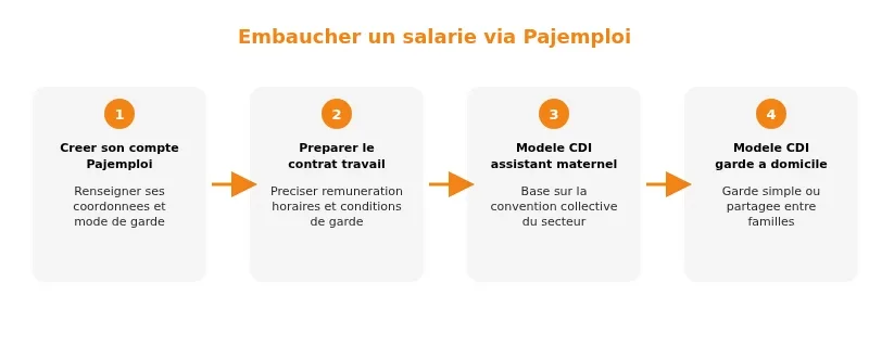 Infographie pajemploi