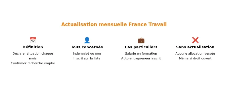 Actualisation France Travail : dates, démarches et bonnes pratiques Infographie pole emploi actualisation