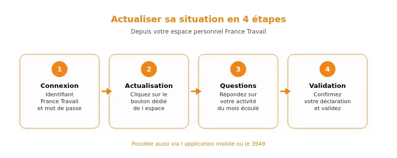 Actualisation France Travail : dates, démarches et bonnes pratiques Infographie pole emploi actualisation