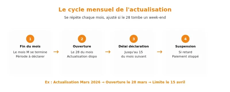 Actualisation France Travail : dates, démarches et bonnes pratiques Infographie pole emploi actualisation