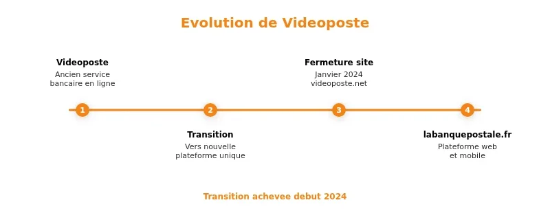 Infographie videoposte