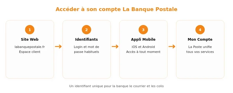 Infographie videoposte