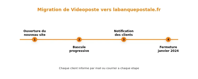Infographie videoposte