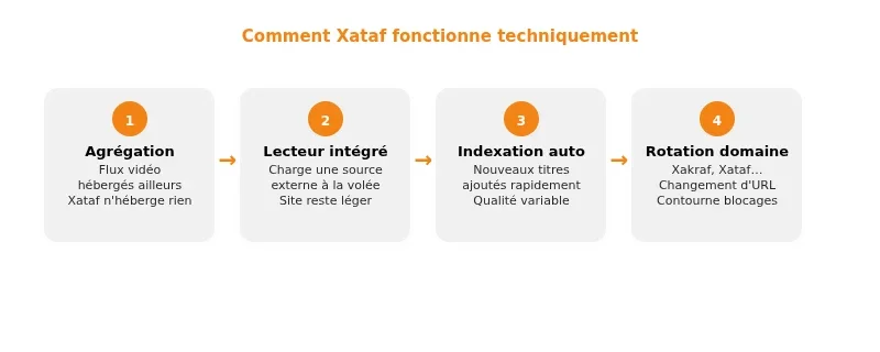 Xataf : fonctionnement, usages et alternatives légales à connaître Infographie xataf