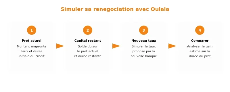 Infographie calculette renégociation pret oulala