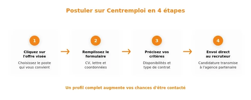 Infographie centremploi