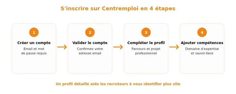 Infographie centremploi