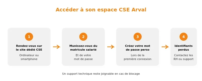 Infographie cse arval