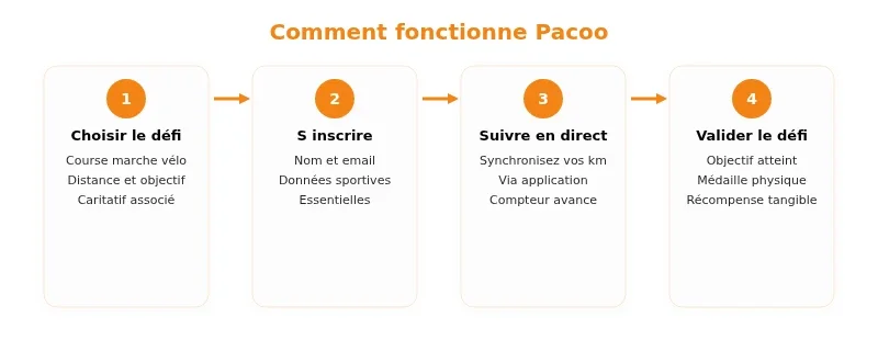 Infographie pacoo avis